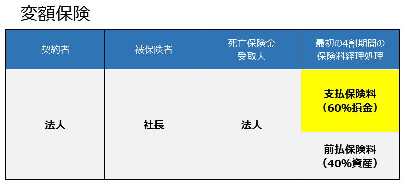 ドル建て変額保険の契約プラン