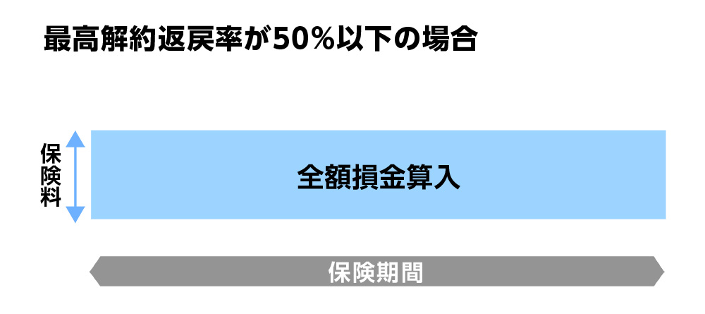全額損金の医療保険